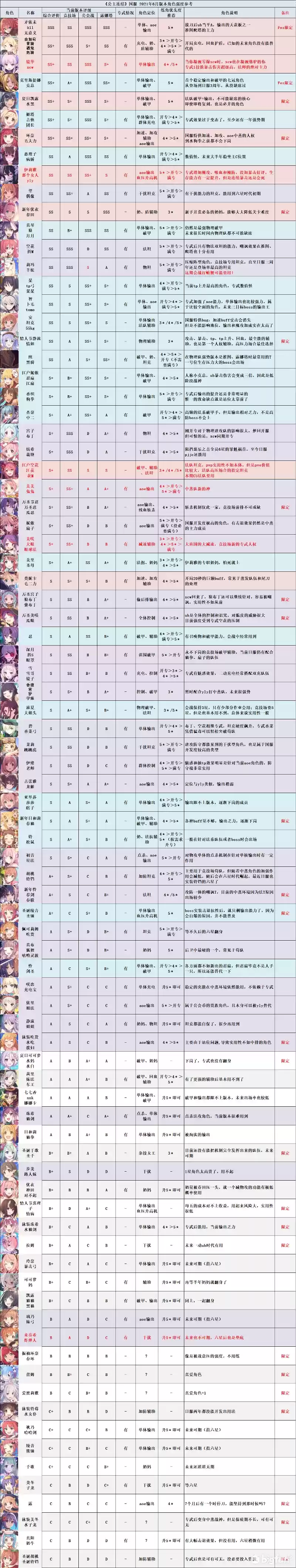 公主连结2021年6月最新节奏榜分享