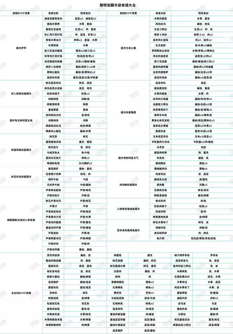 黎明觉醒食谱配方大全及食物buff效果介绍