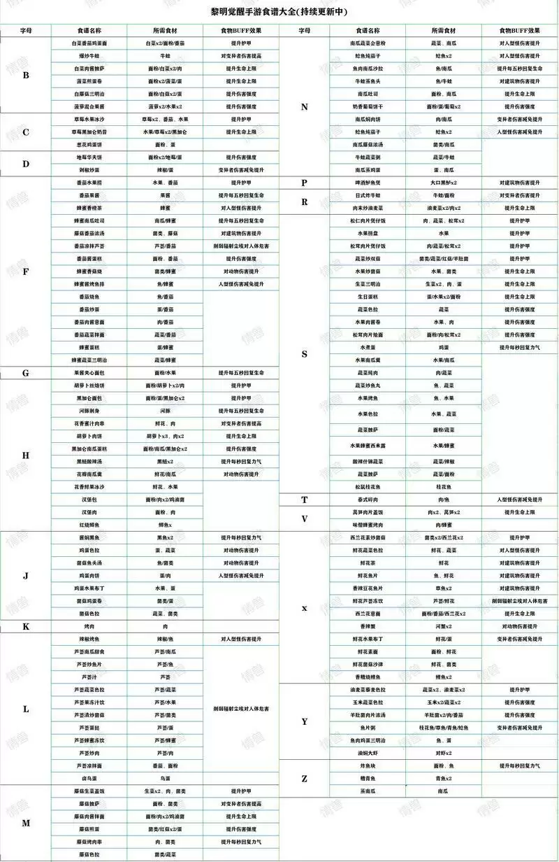 黎明觉醒食谱配方大全及食物buff效果介绍
