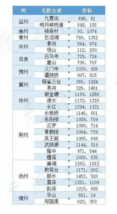 率土之滨名胜古迹坐标分享