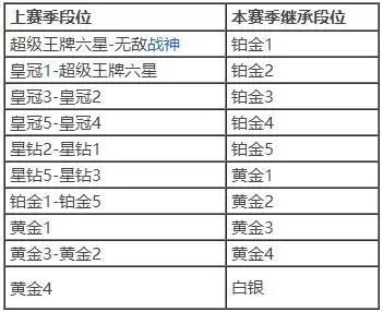 和平精英ss14赛季段位继承规则介绍