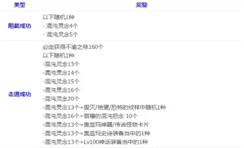 DNF奥兹玛团本引导模式奖励一览