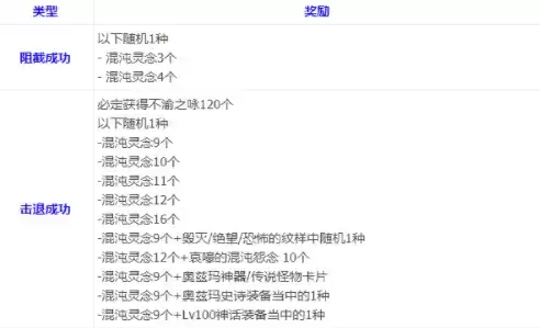 DNF奥兹玛团本引导模式奖励一览