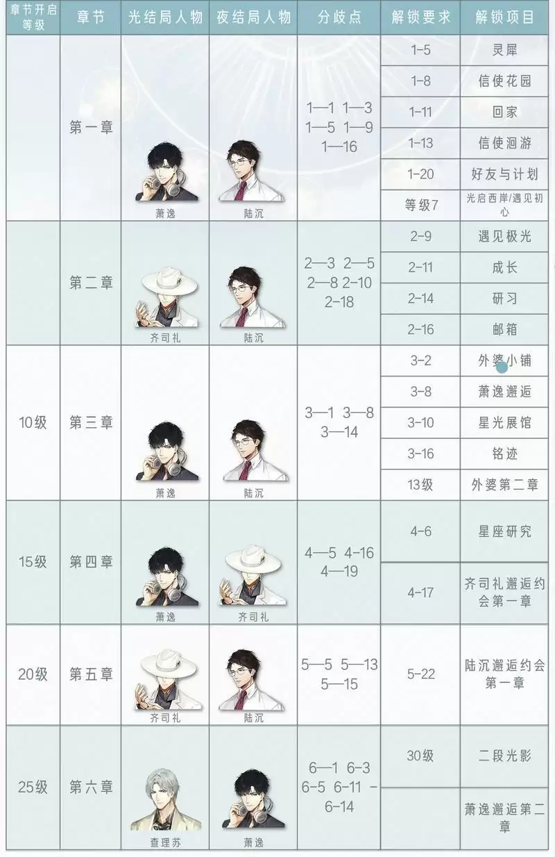 光与夜之恋全章节关卡选择结局攻略