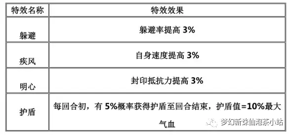 梦幻新诛仙装备特效属性一览