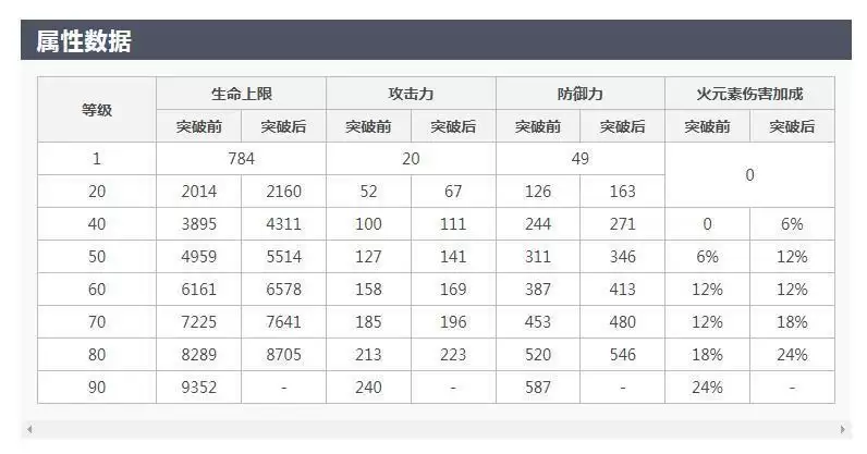 烟绯突破加什么属性