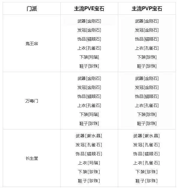 梦幻新诛仙全门派宝石搭配推荐