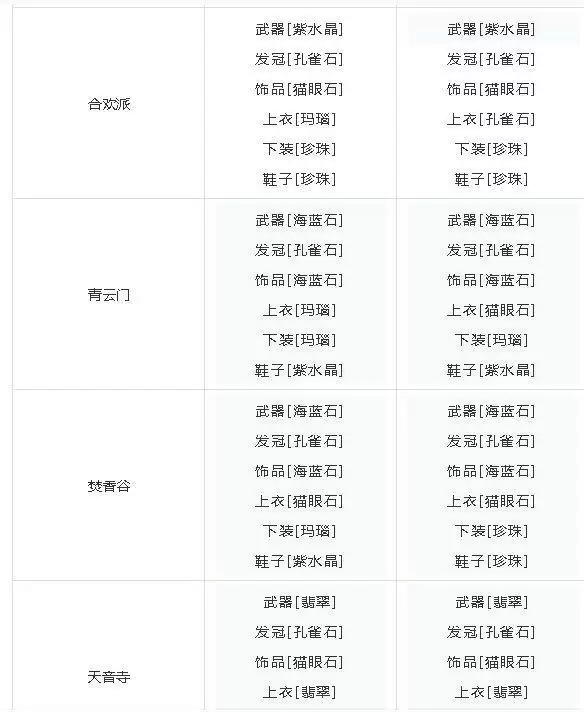 梦幻新诛仙全门派宝石搭配推荐