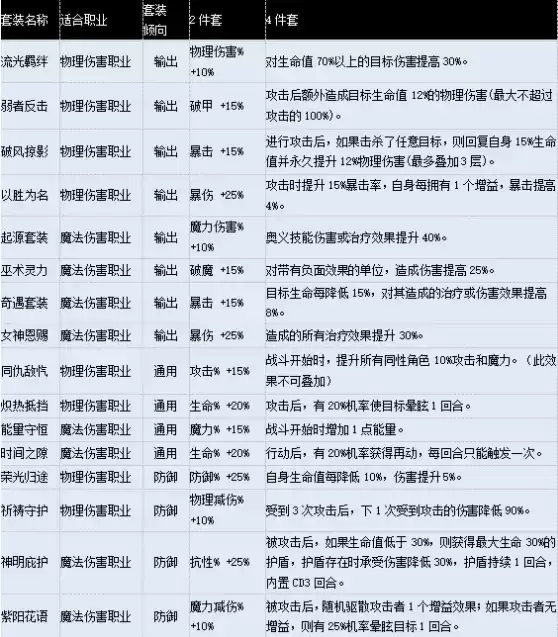 苍之骑士团2套装大全及开局套装推荐