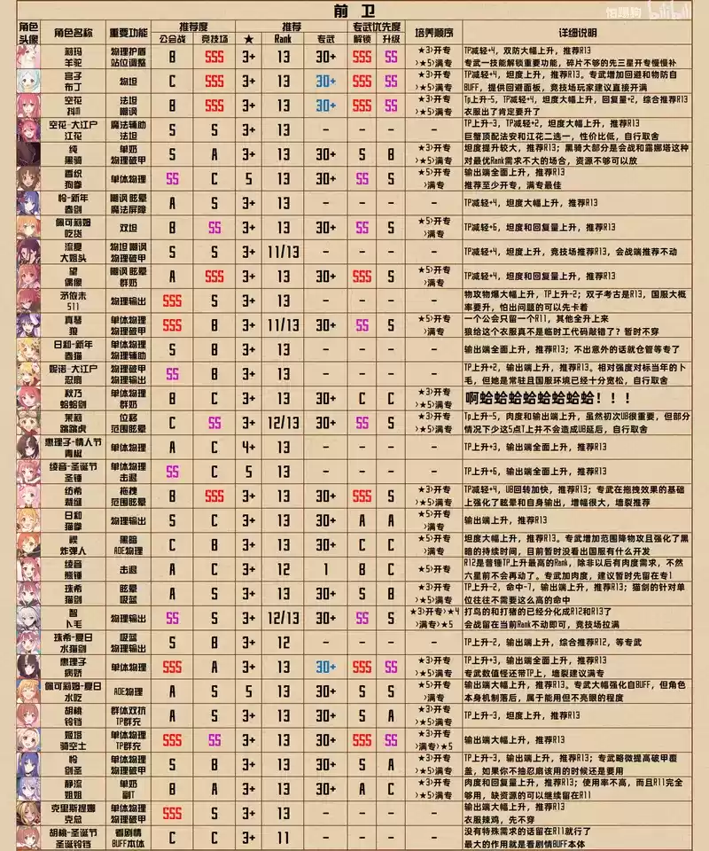 公主连结R13-5全角色Rank榜分享