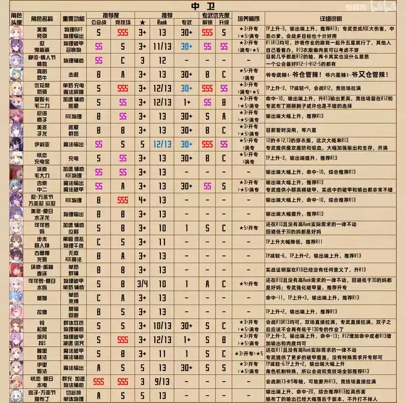 公主连结R13-5全角色Rank榜分享