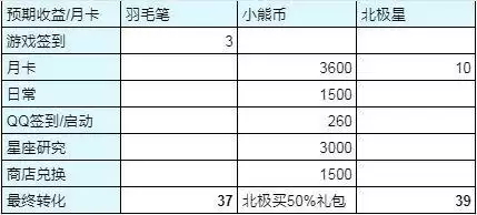 光与夜之恋每日白嫖抽卡礼包一览