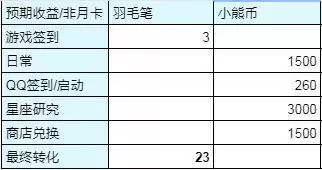 光与夜之恋每日白嫖抽卡礼包一览