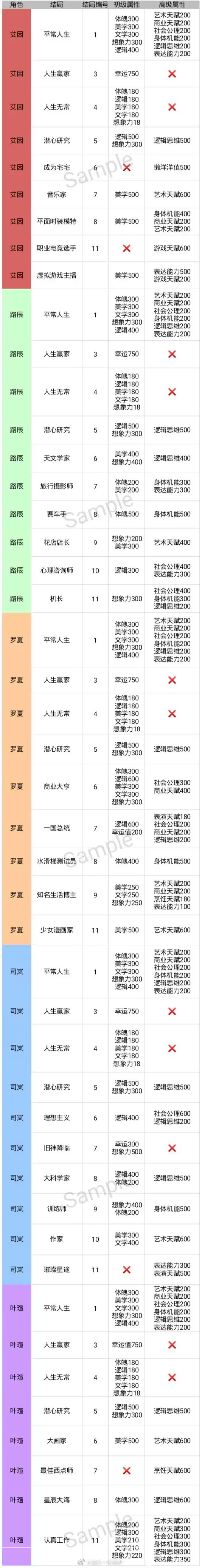 时空中的绘旅人命运选择全结局达成条件分享
