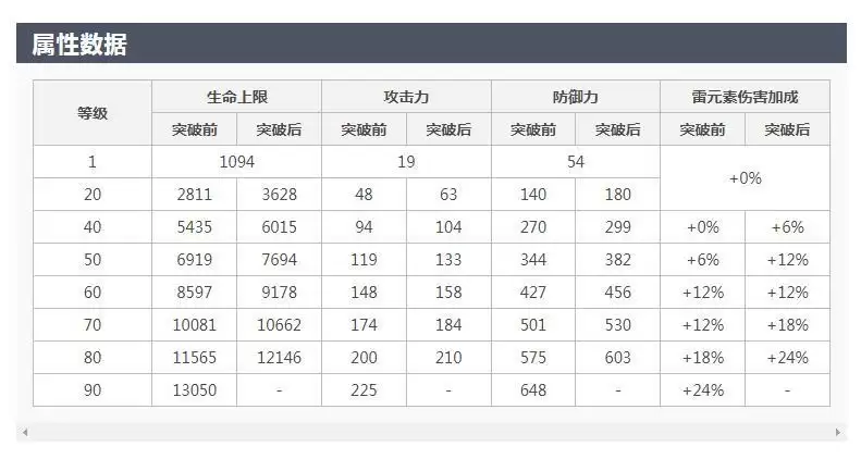 北斗突破加什么属性