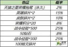 王者荣耀天狼之星拖尾多少钱能抽到