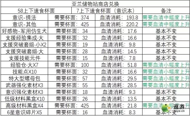 战双帕弥什迷迭遗海活动商店兑换建议