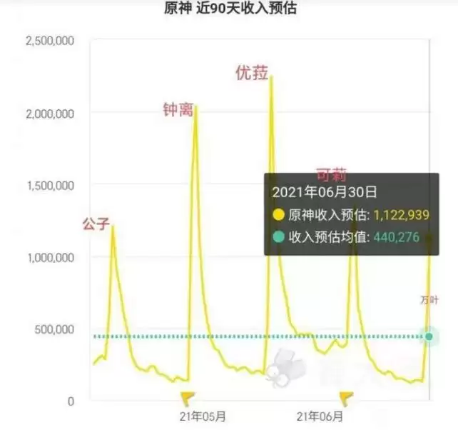 《原神》万叶全球流水一览