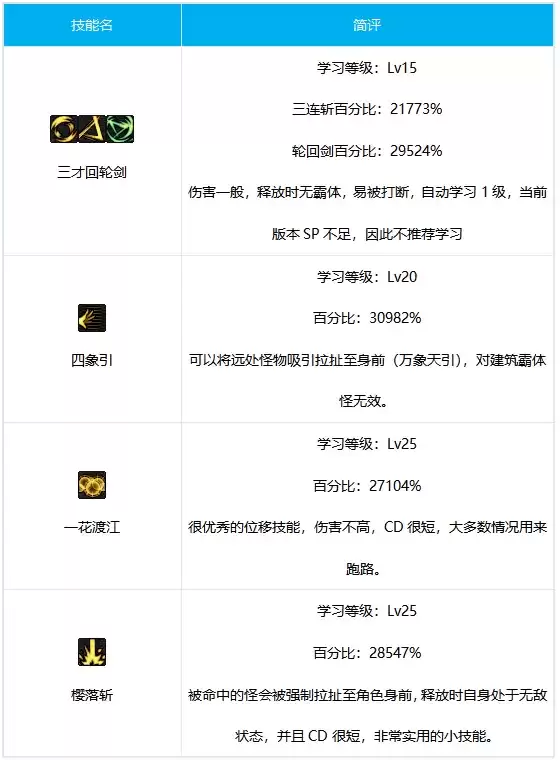 dnf流浪武士100级加点