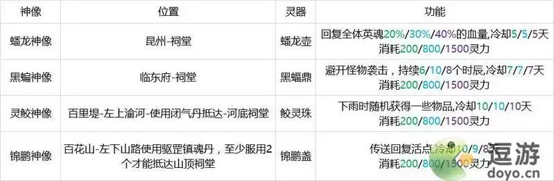 灵历十八年神像位置及功能一览