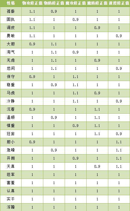 洛克王国王牌灵猫性格