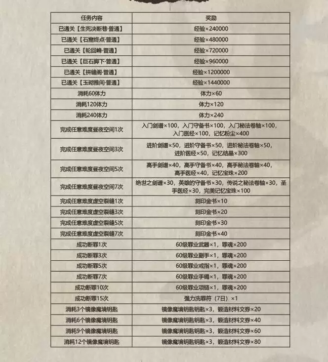 《影之刃3》回归福利活动介绍