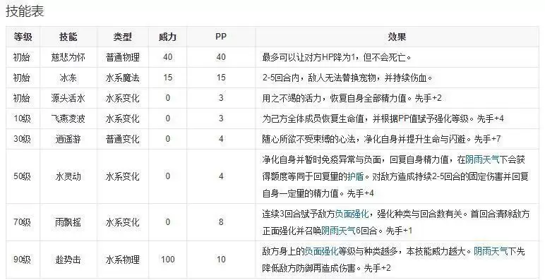 洛克王国碧水灵兽技能表