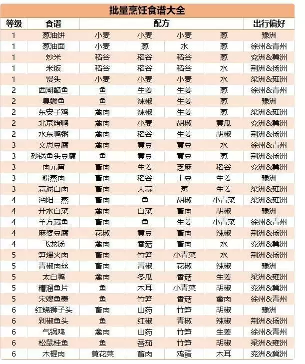 江湖悠悠食谱-江湖悠悠食谱配方大全