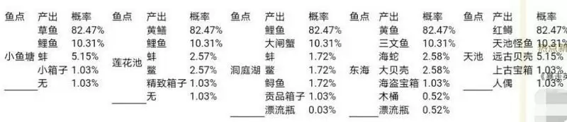 《暴走英雄坛》钓鱼攻略位置收益表
