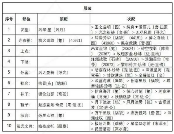 奇迹暖暖异域游客完美搭配推荐 盛夏熏风异域游客高分搭配攻略图片3