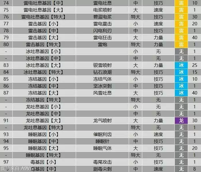 《怪物猎人物语2》全羁绊基因属性效果大全