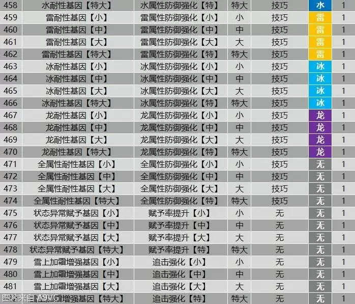 《怪物猎人物语2》全羁绊基因属性效果大全