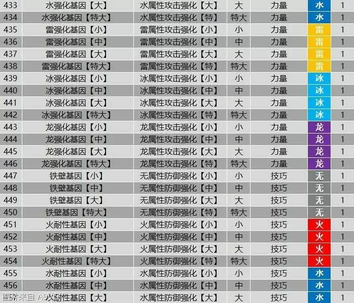 《怪物猎人物语2》全羁绊基因属性效果大全