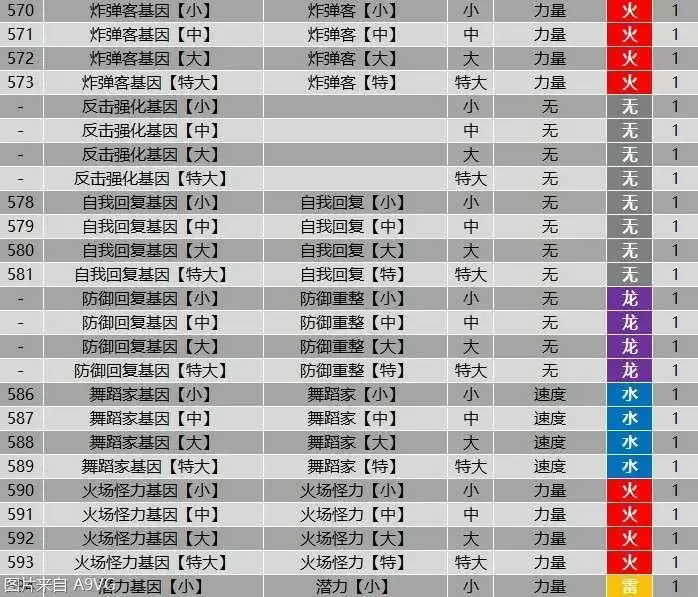 《怪物猎人物语2》全羁绊基因属性效果大全