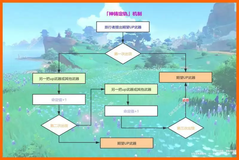 《原神》2.0版本武器池保底机制说明