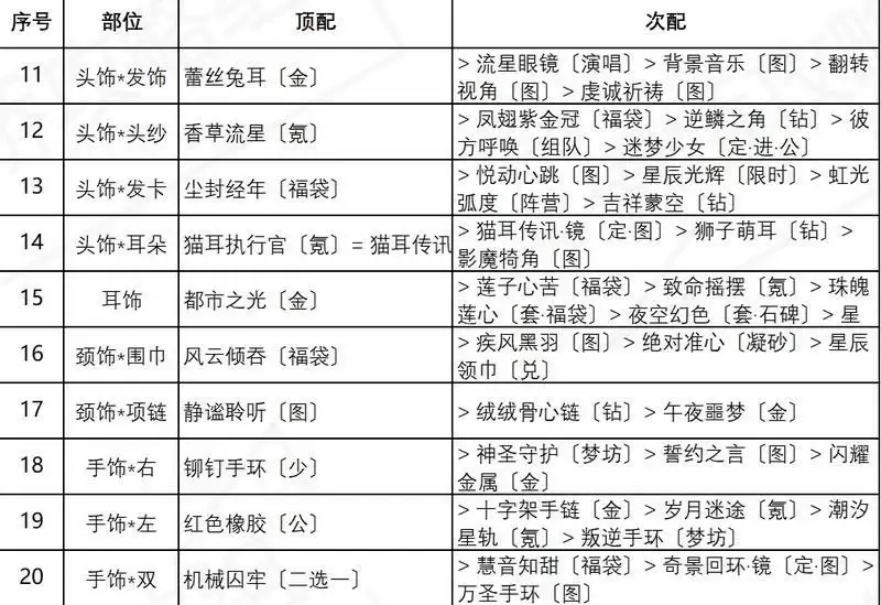 《奇迹暖暖》盛夏熏风街头倩影搭配攻略