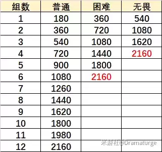 《原神》在熔融的炉心通关攻略