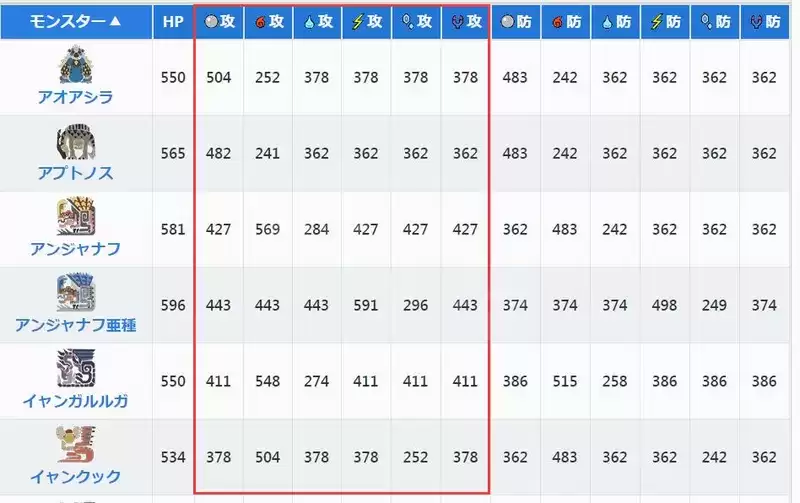 《怪物猎人物语2》怪物属性变色一览