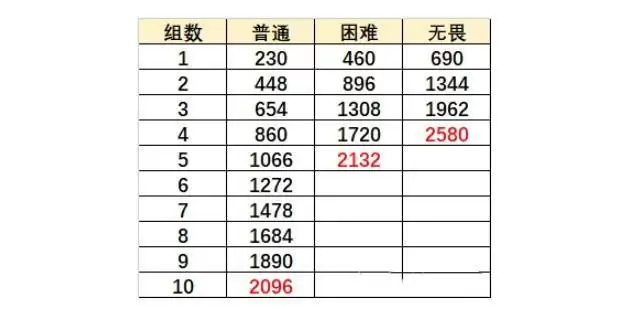 《原神手游》烈焰灭却之地高分通关分享