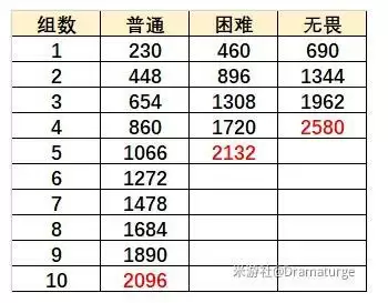 《原神》无尽骤战第六天攻略