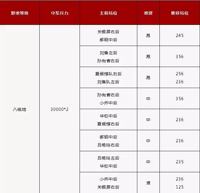《鸿图之下》八级地守军解析