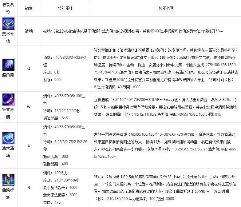 瑞兹技能