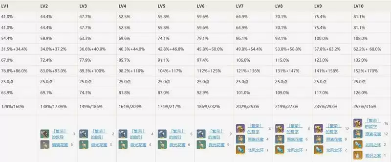 刻晴天赋升级要什么材料