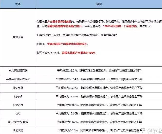 《王者荣耀》荣耀水晶概率公式