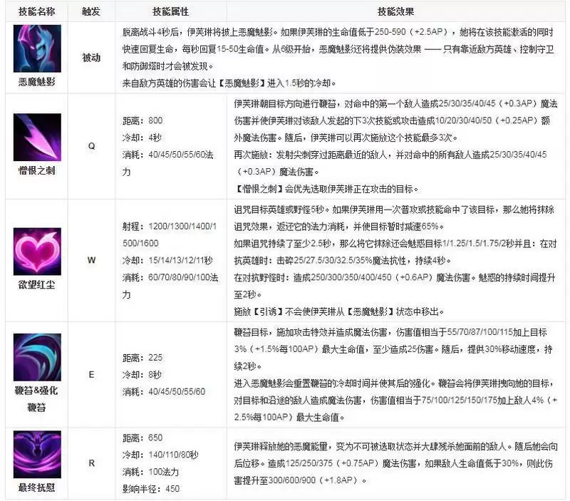 伊芙琳是哪个英雄