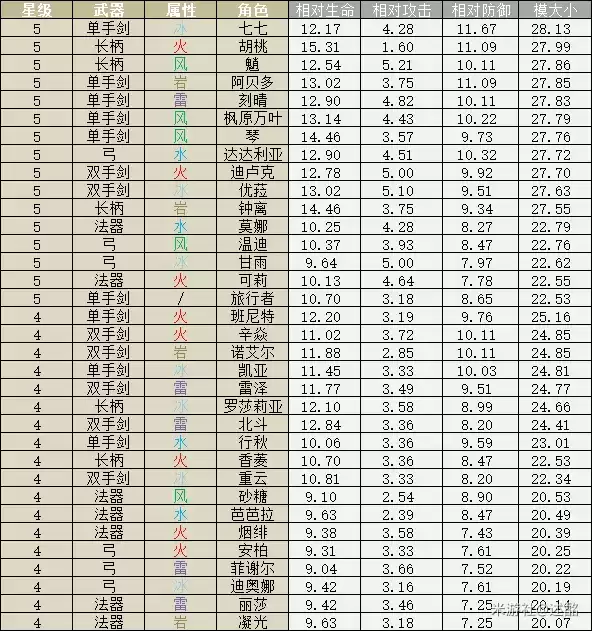 《原神》2.0最强阵容搭配