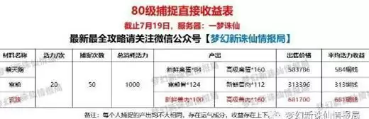 《梦幻新诛仙》80级捕捉收益汇总