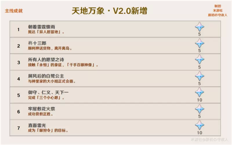 《原神》2.0版本成就大全