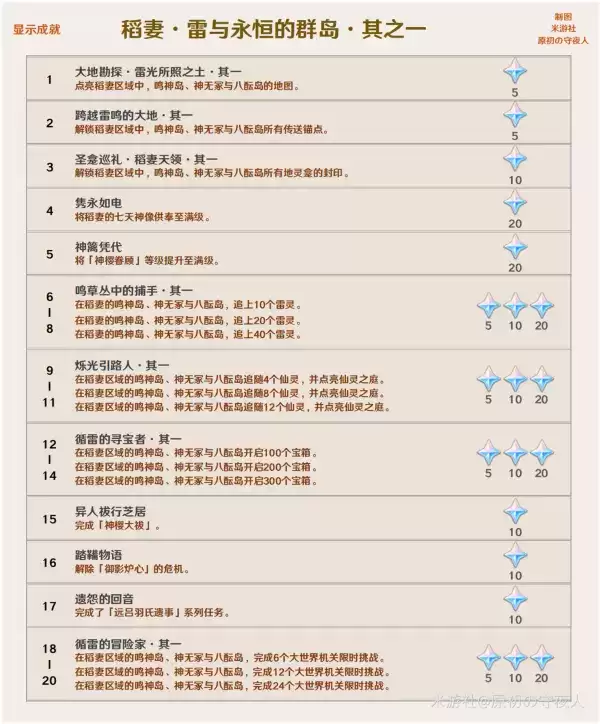 《原神》2.0版本成就大全