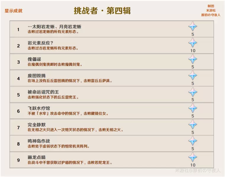 《原神》2.0版本成就大全